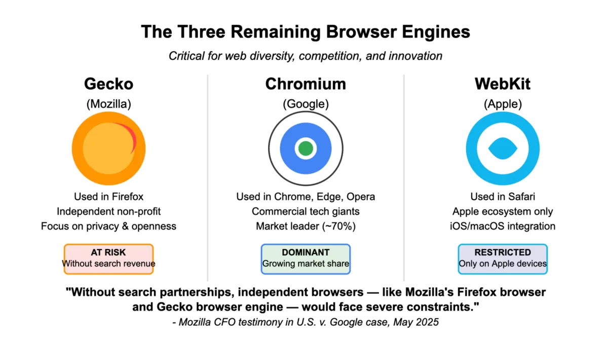 Mozilla CFO testifies in Google search case, warns of browser ecosystem risks