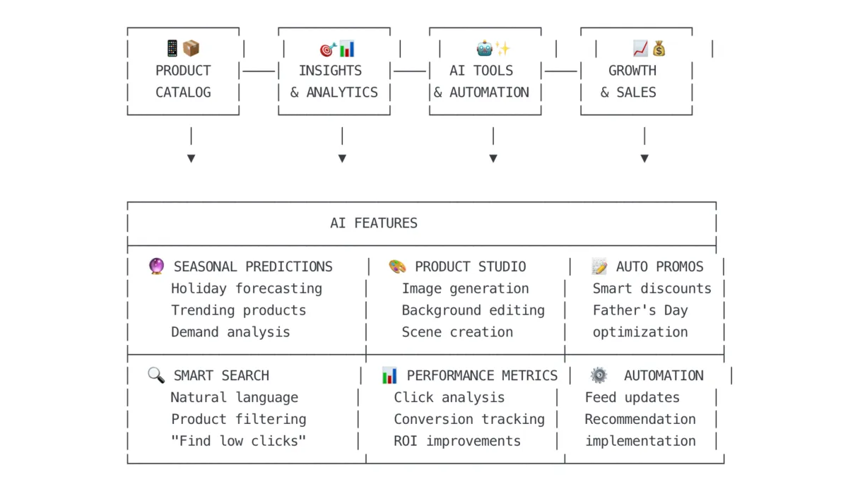Google adds AI tools to help merchants boost sales
