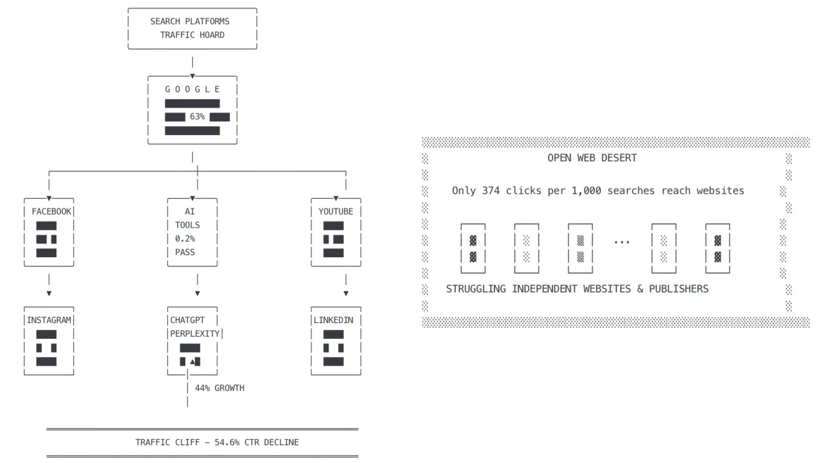 Click-through rates plummet as search platforms hoard traffic