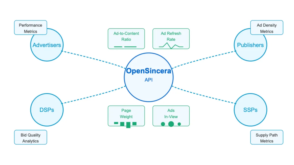The Trade Desk launches OpenSincera for greater ad transparency
