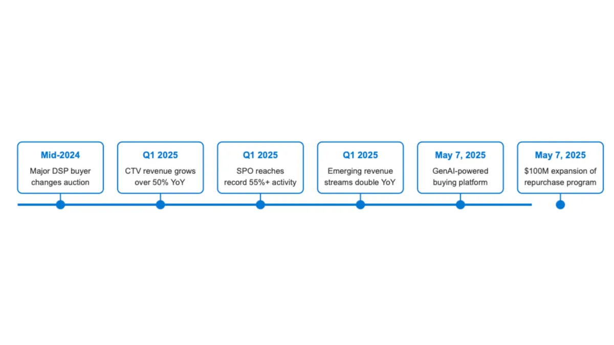 PubMatic reports revenue decline in Q1 2025, but CTV growth exceeds 50%