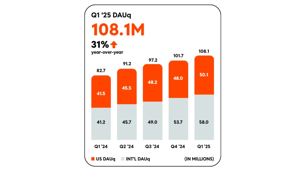 Reddit's ad revenue soars 61% in Q1 as platform navigates Google relationship