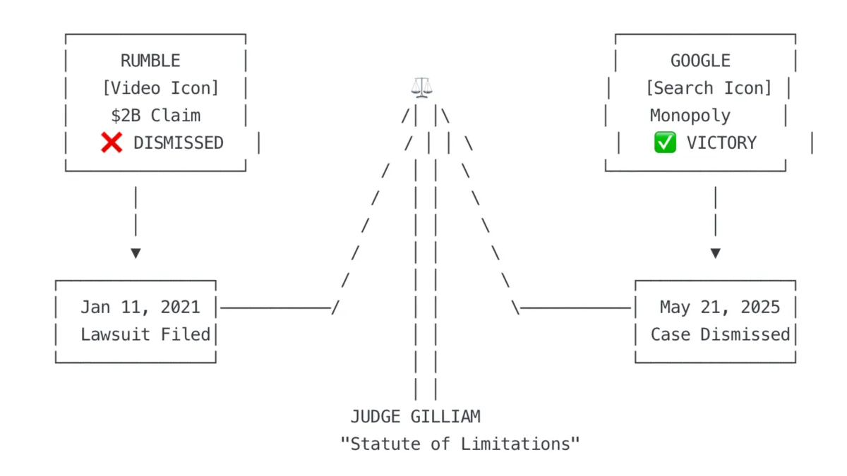 Rumble loses $2 billion antitrust lawsuit against Google