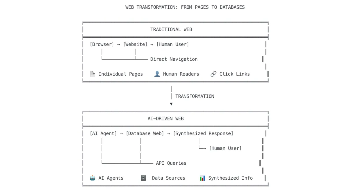 Google CEO predicts web transformation as AI agents reshape browsing