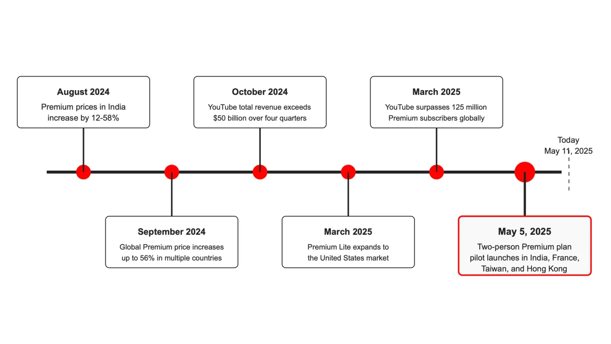 YouTube tests cheaper Premium tier for two users