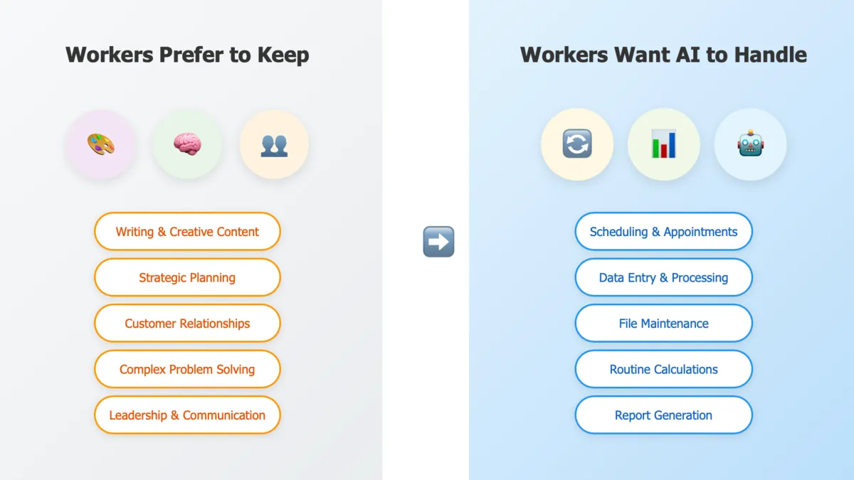 Workers seek AI automation for low-value repetitive tasks, study finds