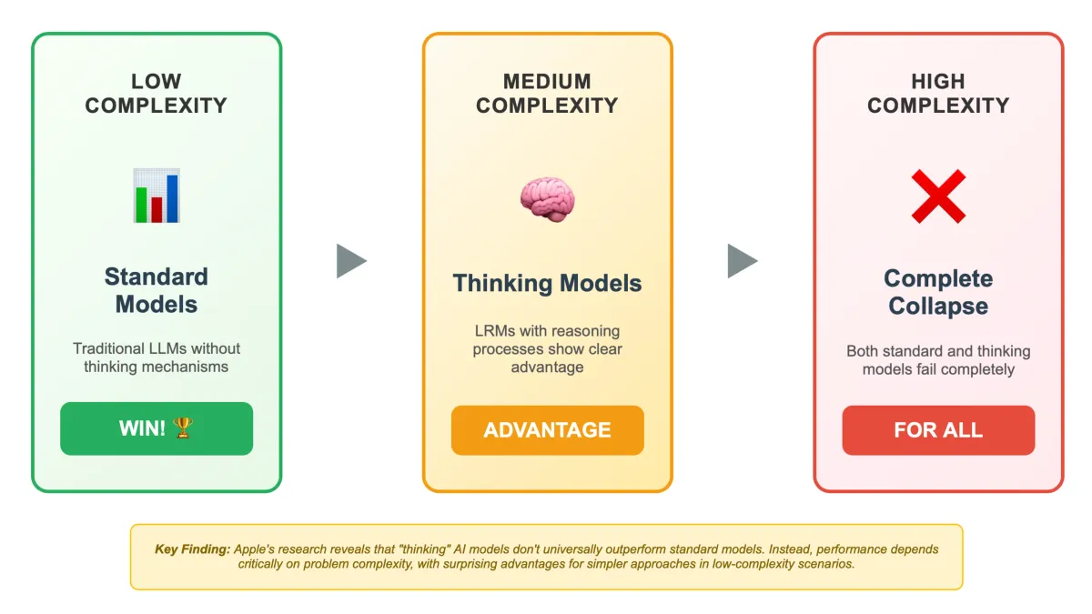 Apple study exposes fundamental limits in AI reasoning models through puzzle tests
