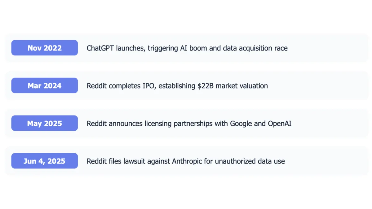 Reddit sues Anthropic over alleged unauthorized AI training