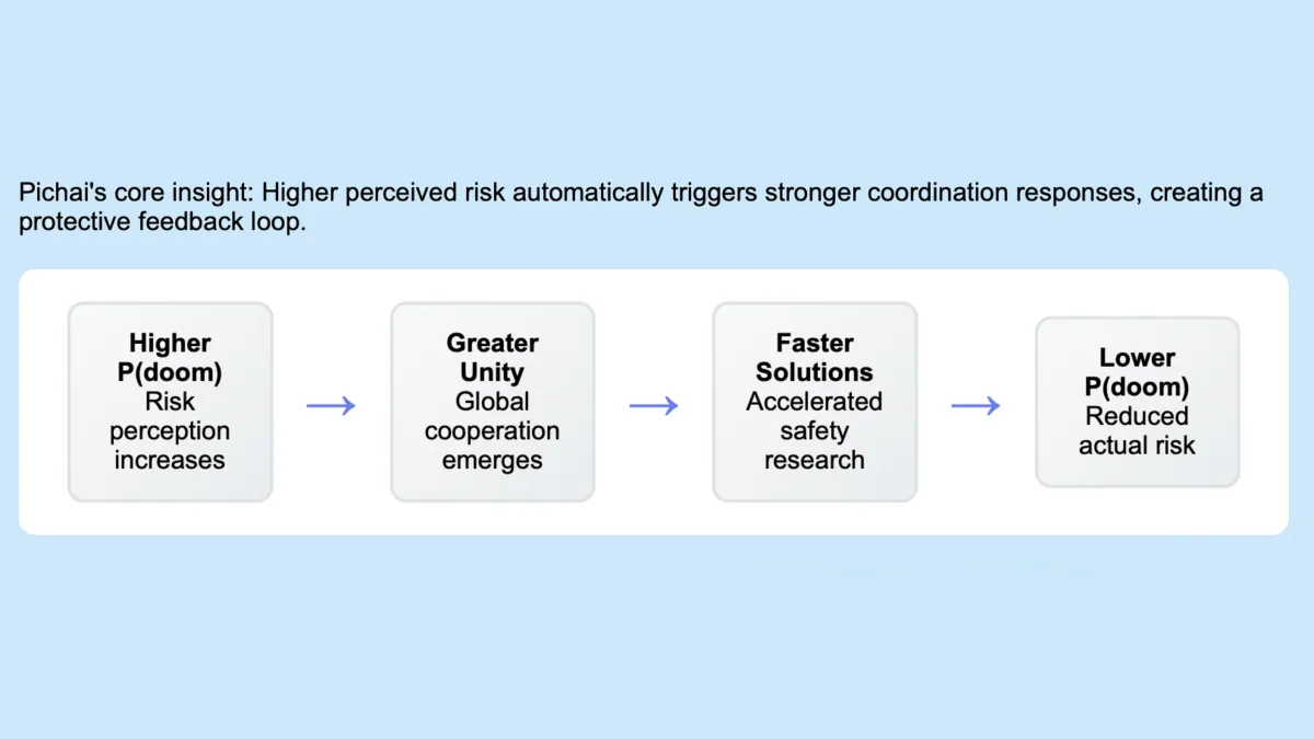 Google CEO addresses AI doom scenarios with "self-modulating" safety theory
