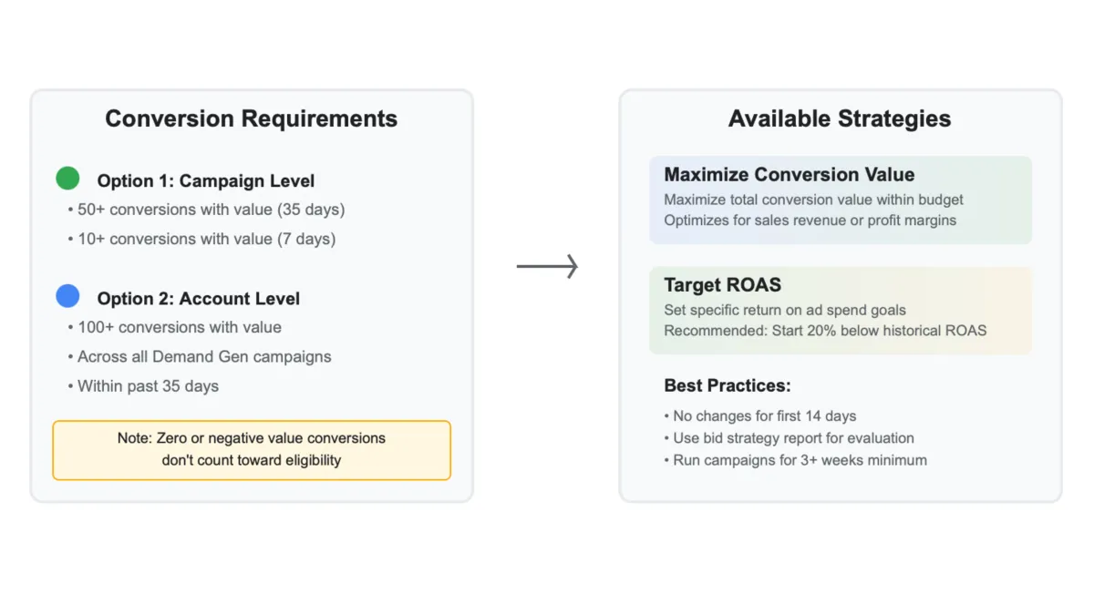 Google clarifies value-based bidding requirements for Demand Gen campaigns