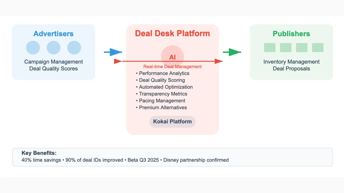 Trade Desk launches Deal Desk to manage advertising deals