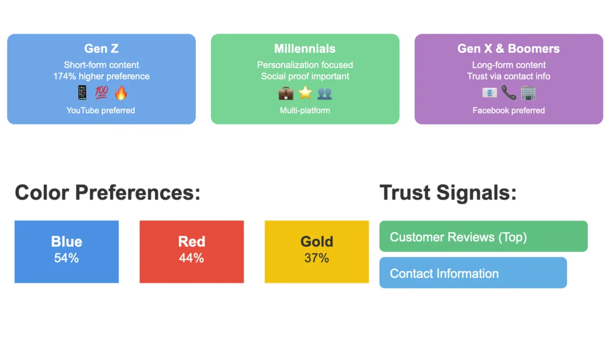 Adobe study reveals consumers abandon brands lacking personalization