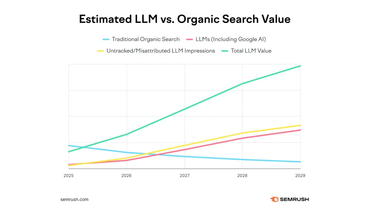 AI search visitors worth 4.4x more than traditional organic traffic