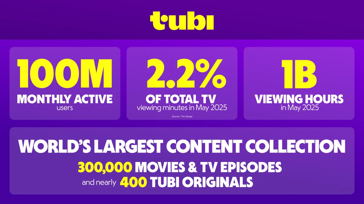Tubi surpasses 100 million users amid streaming advertising boom