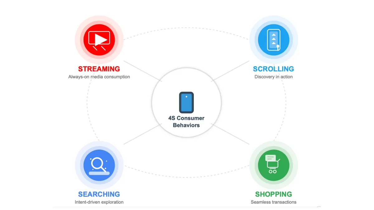 YouTube and 4S behaviors redefine marketing strategies