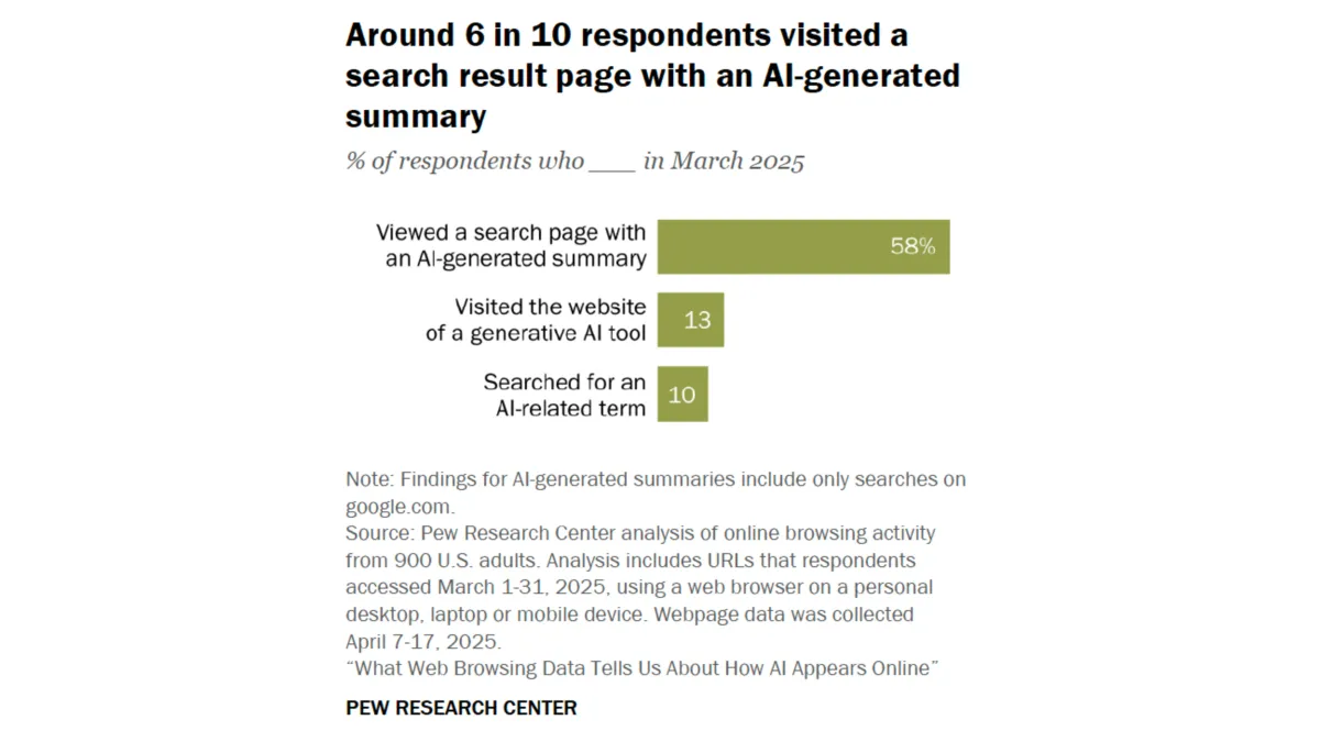 AI search summaries reduce link clicks for Google users