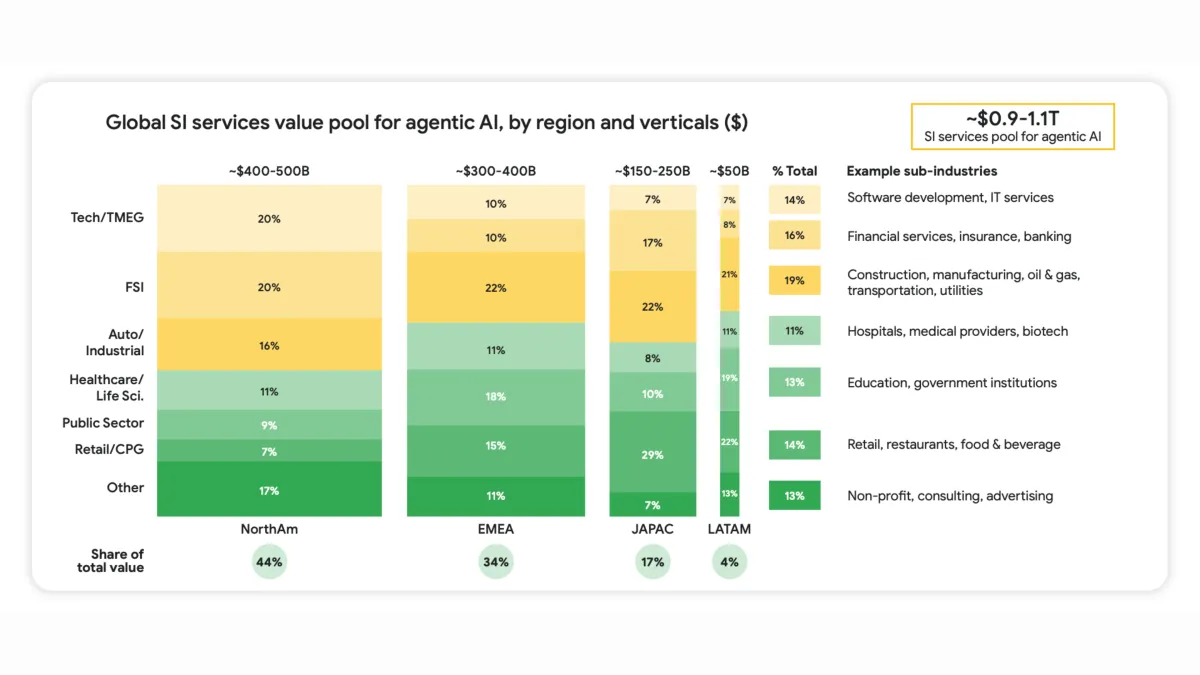 Google Cloud projects $1 trillion agentic AI market by 2040