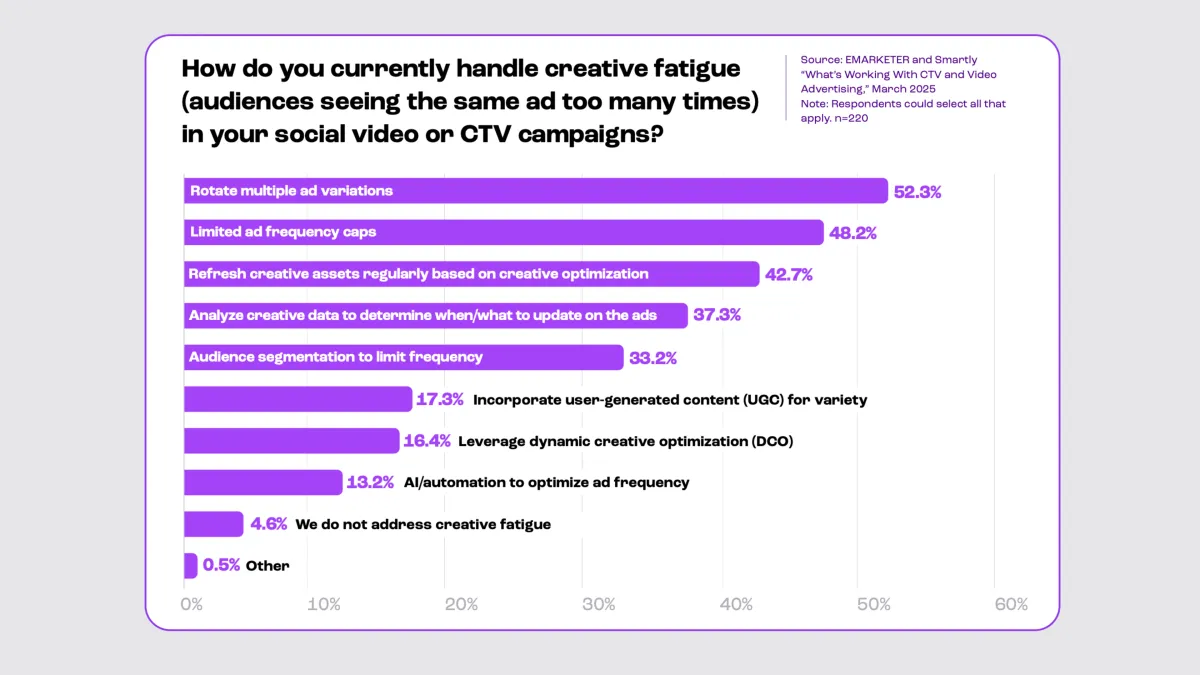 Marketers struggle to adapt social creative for connected TV campaigns