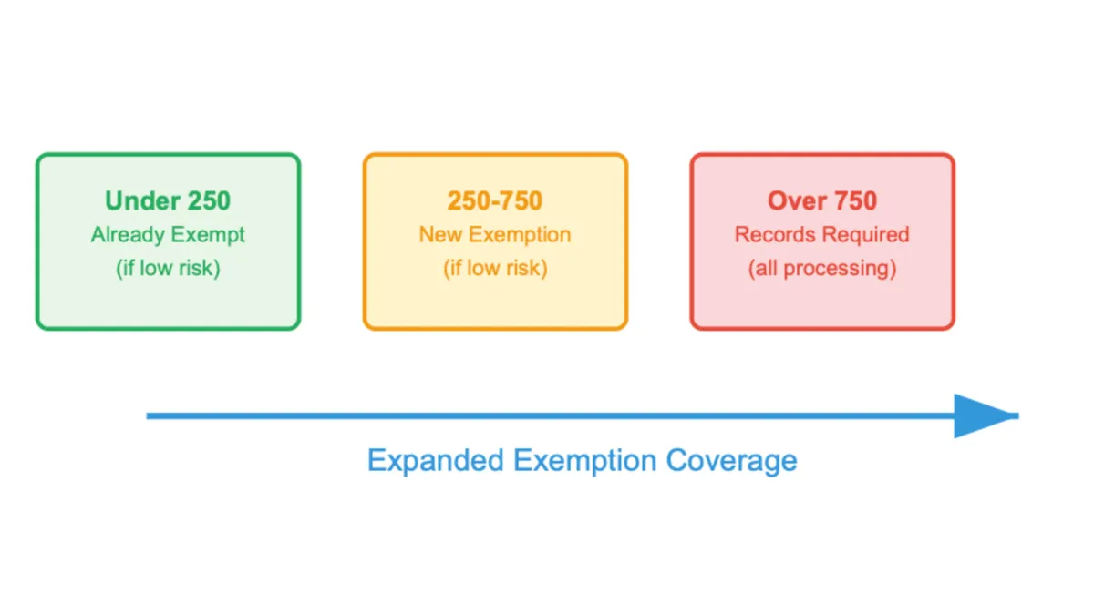GDPR relaxes record-keeping for companies under 750 employees