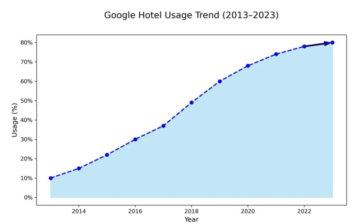 Travel industry calls for stricter Google DMA enforcement