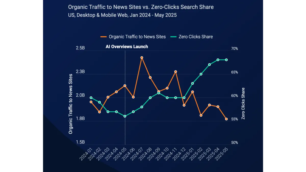 ChatGPT referrals surge as Google searches hit zero-click records