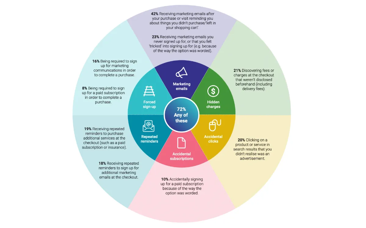 ACCC finds 72% of consumers hit unfair marketplace practices