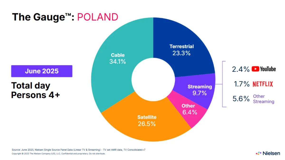 Polish streaming viewership climbs as summer viewing habits evolve