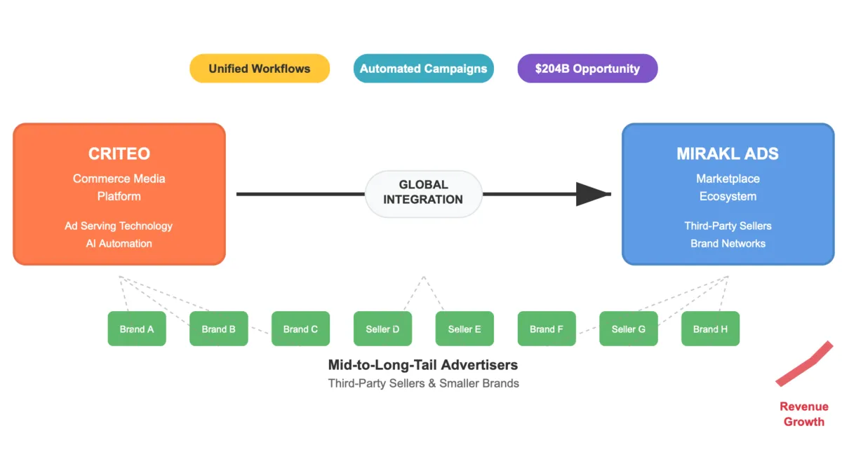 Criteo and Mirakl Ads launch global integration for marketplace revenue