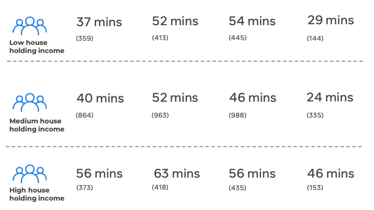 Meta platforms dominate financial product purchases in India, study finds