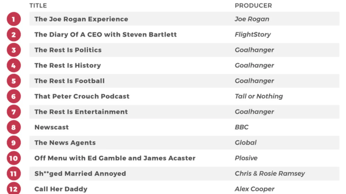 UK podcast rankings Q2 2025 reveal marketing opportunities