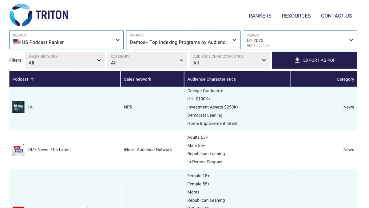 Triton Digital launches advanced podcast audience targeting with Q2 data