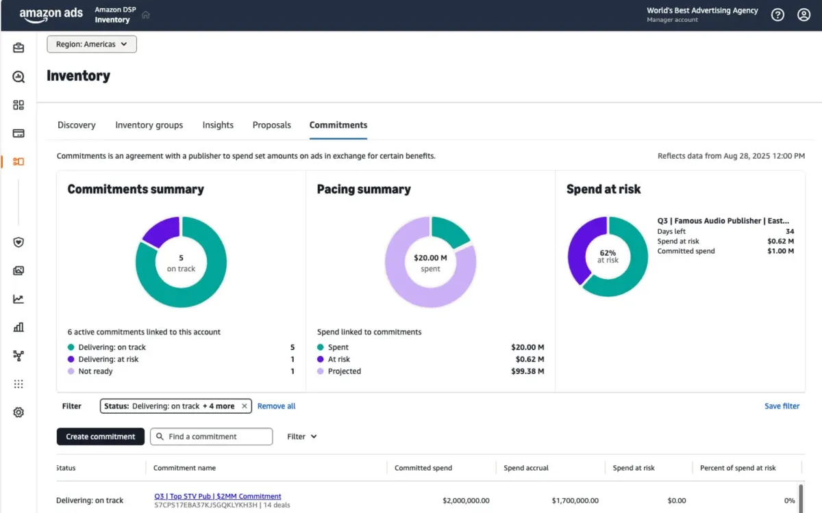 Amazon launches Commitments Hub for publisher spend management