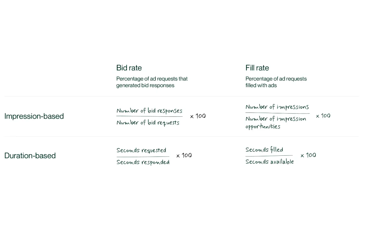Index Exchange advances duration-based metrics for streaming TV measurement
