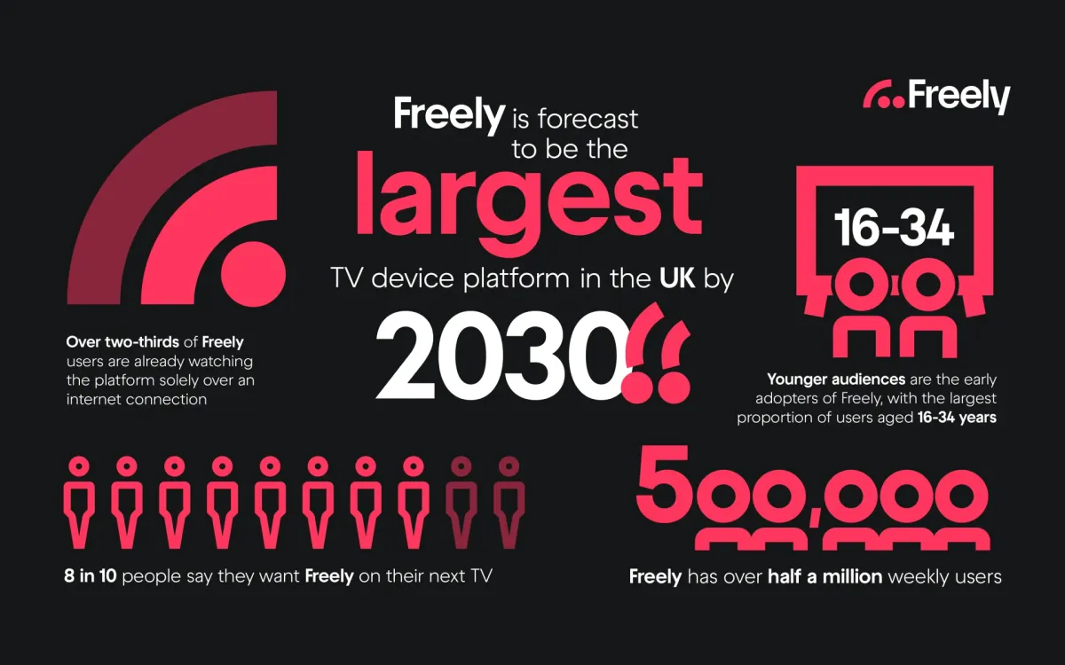 Freely streaming platform reaches half million weekly users