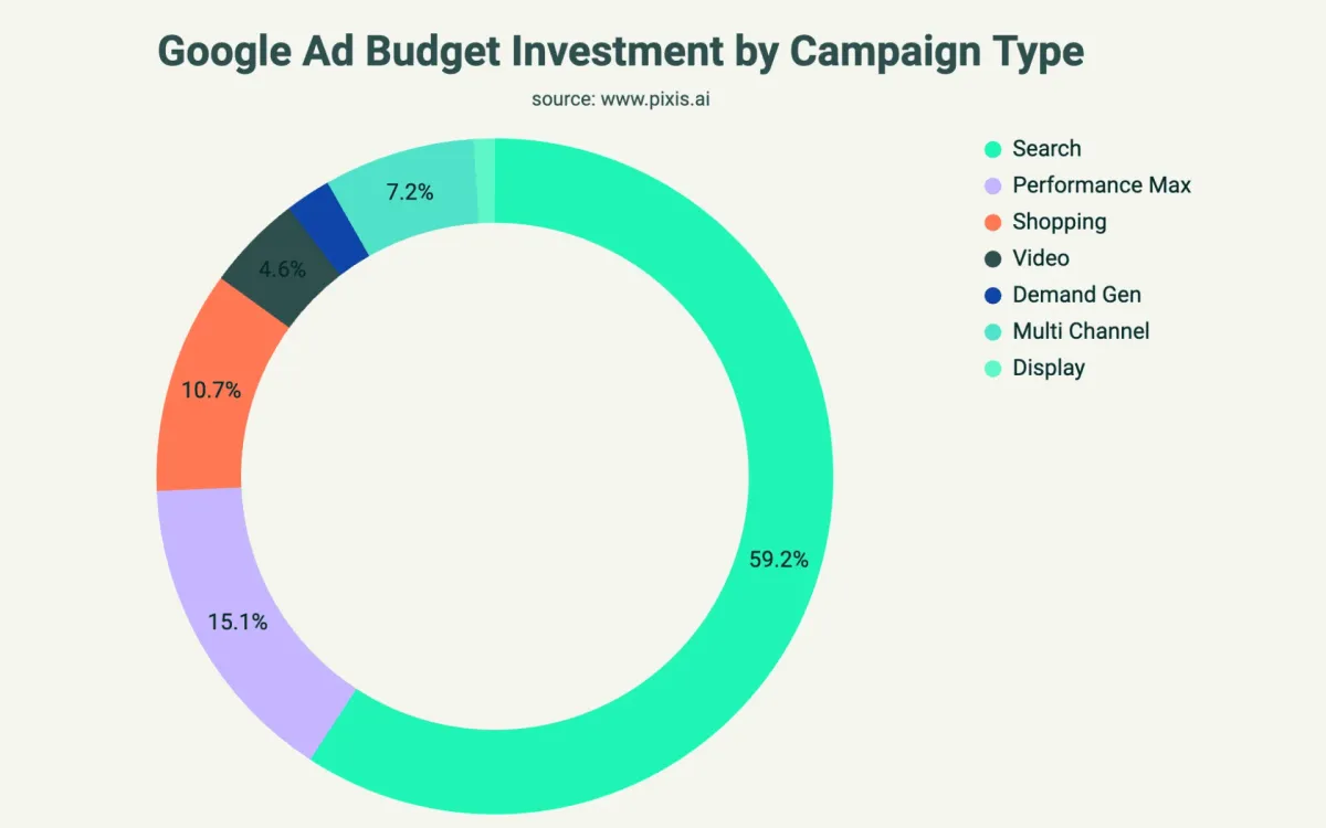 Pixis releases comprehensive Google advertising benchmarks spanning 100 brands