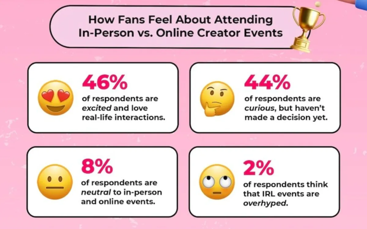 Creator economy shifts from digital to in-person experiences, survey shows