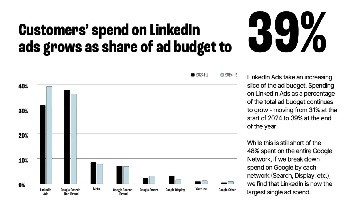 LinkedIn ads deliver 113% ROAS as B2B marketers increase platform investment
