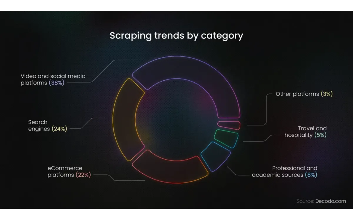 TikTok leads data collection surge as AI training reshapes scraping landscape