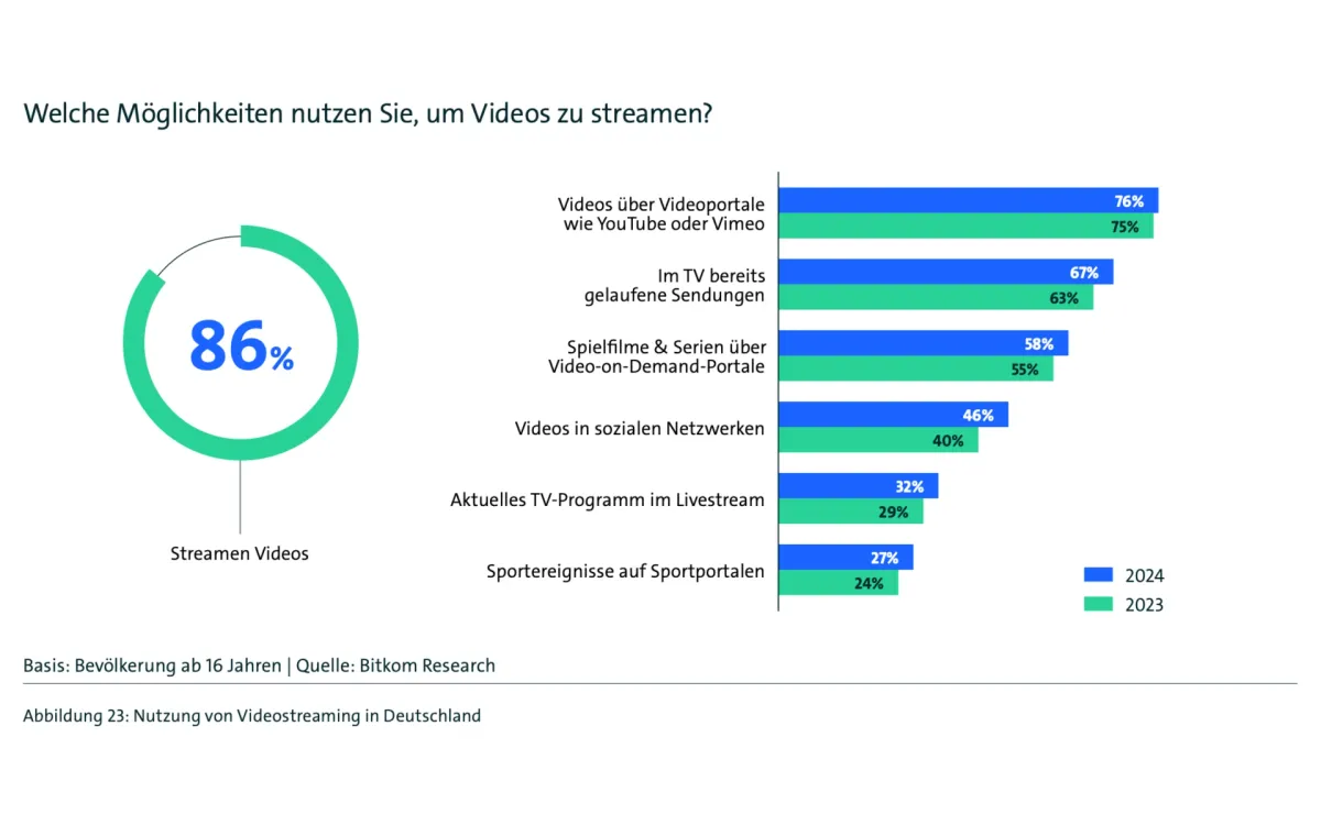 Streaming surpasses traditional TV in Germany for first time