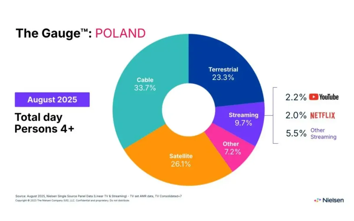 Polish viewers maintain steady television habits amid streaming fluctuations