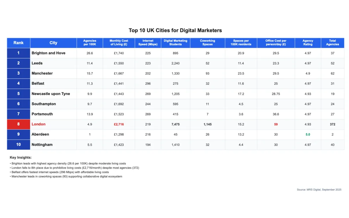 Brighton tops UK cities for digital marketers as London falls to eighth