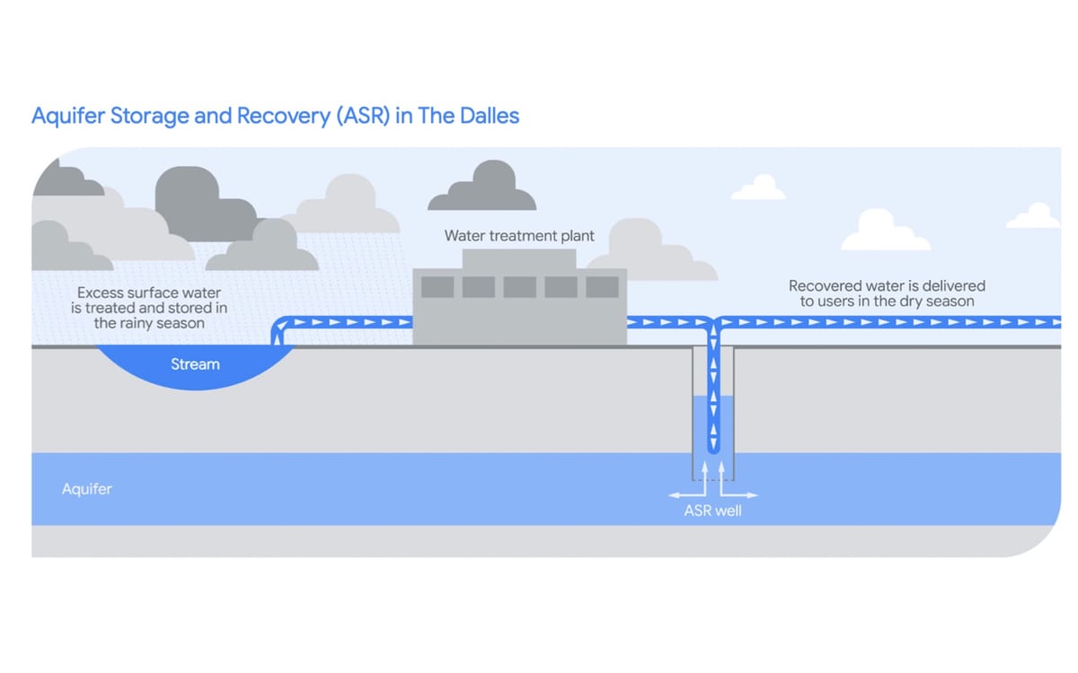 Google transfers water storage system to The Dalles, Oregon – PPC Land