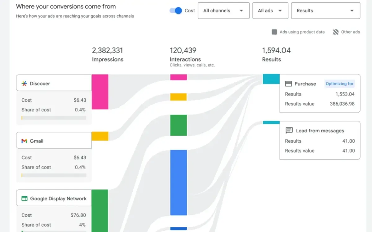 Google adds network segmentation to Performance Max asset reports