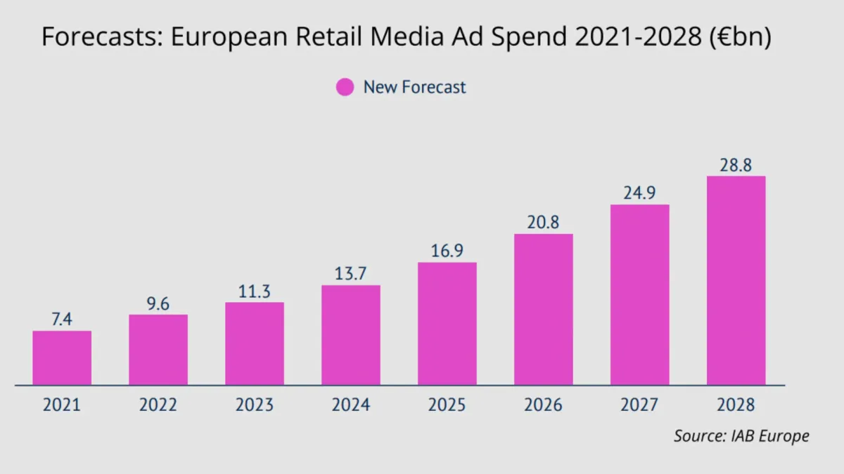 European retail media spending reaches €13.7 billion with 21.1% growth