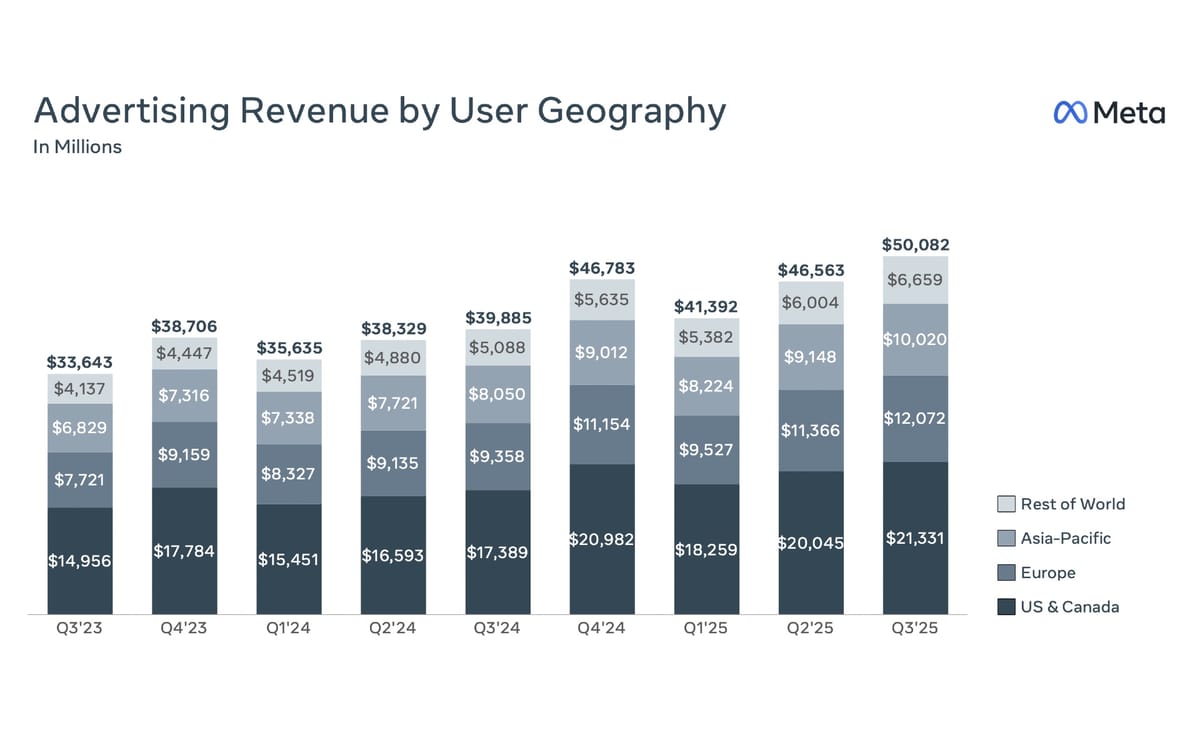Meta reports 26% revenue growth amid infrastructure spending surge