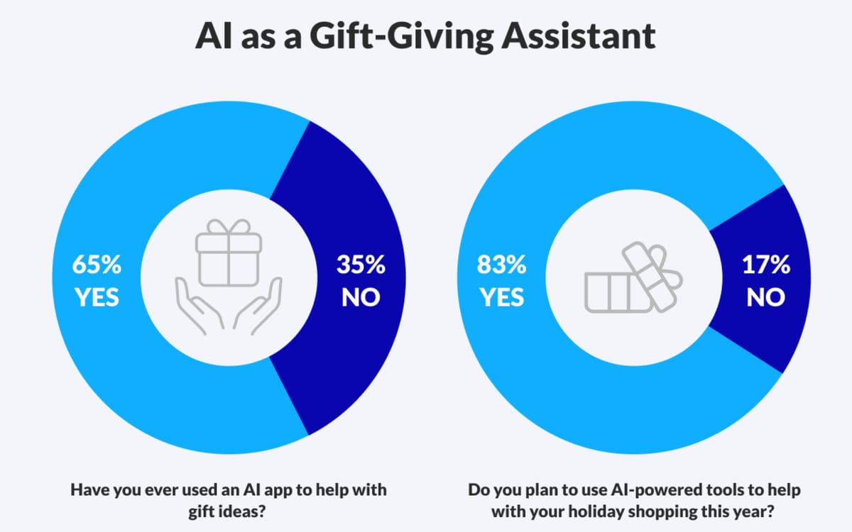 Most holiday shoppers will use AI to select gifts this year