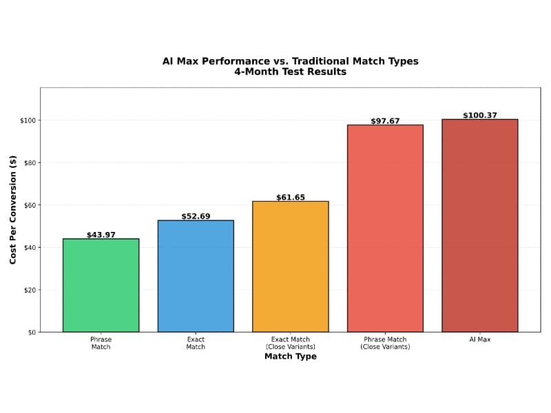 Independent tests show AI Max underperforms traditional match types