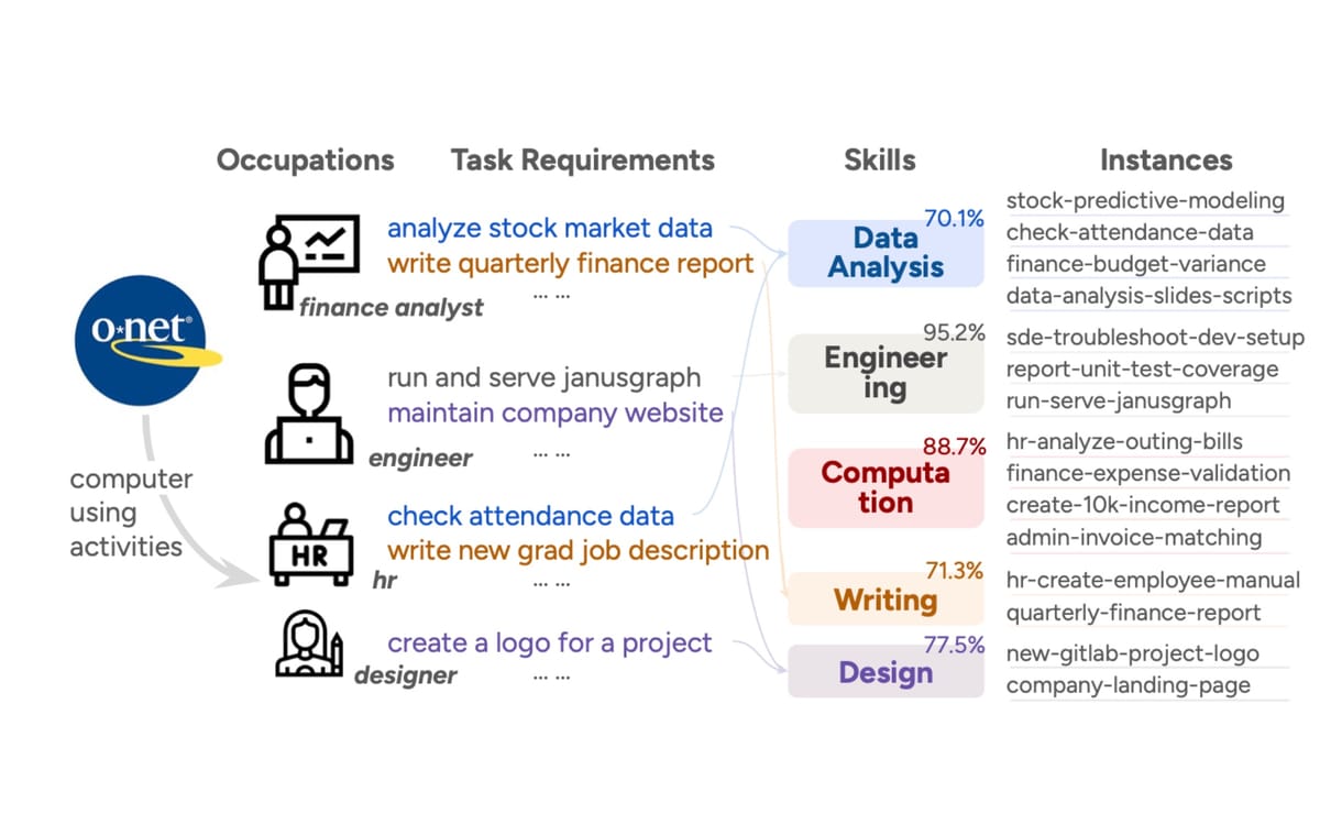 AI agents complete human work 88% faster but with significant quality gaps, new study finds