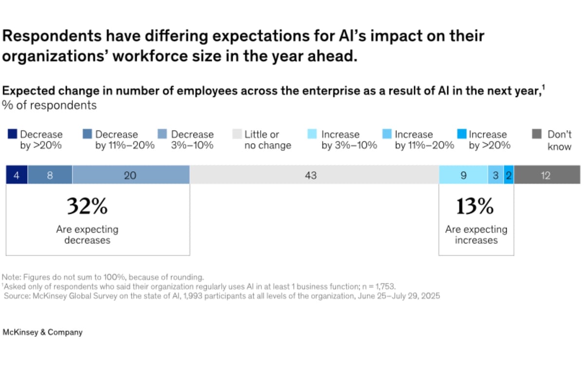Most companies still pilot AI programs despite widespread adoption