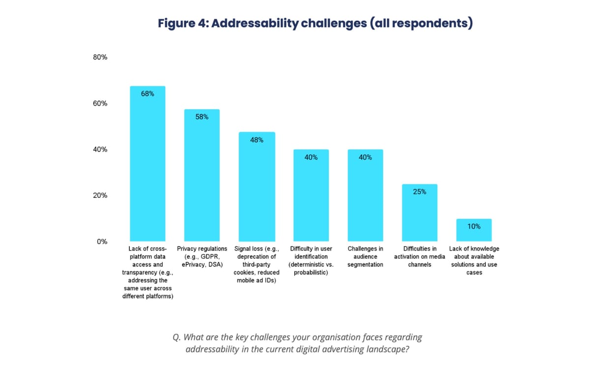 European advertisers lack addressability expertise despite growing adoption
